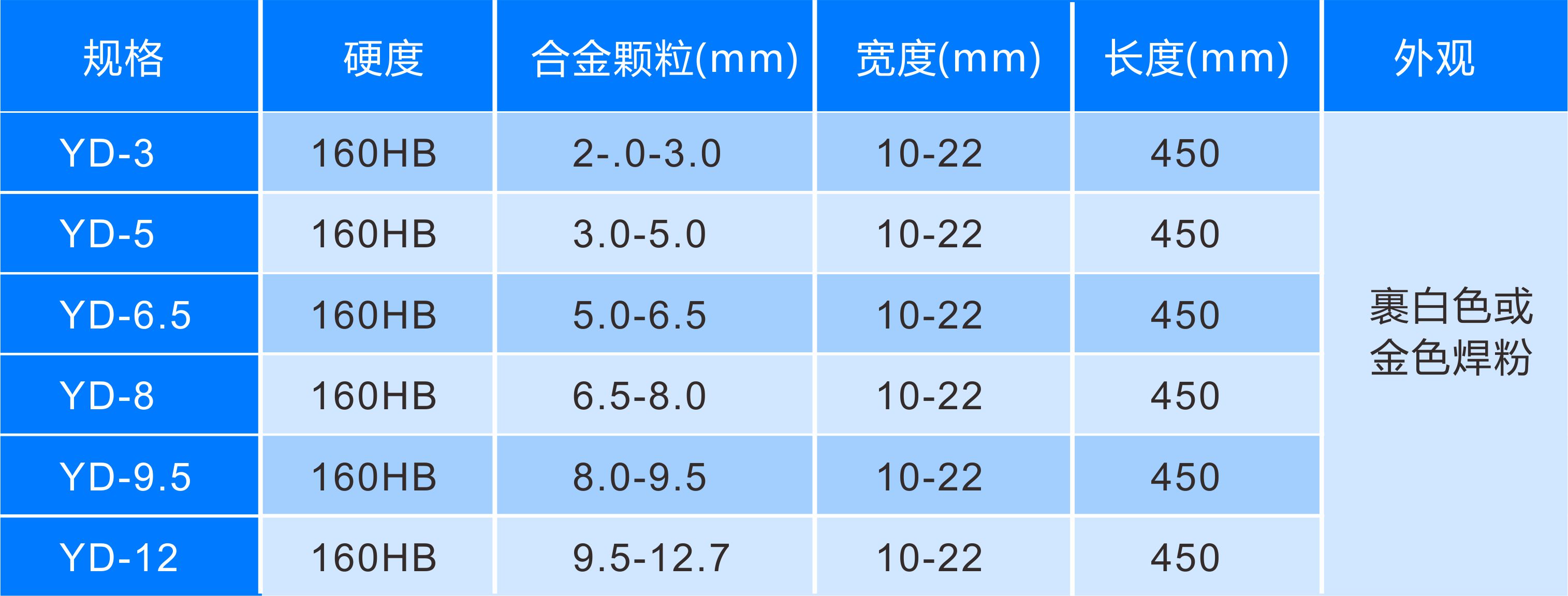 硬質(zhì)合金YD-5焊條規(guī)格，牌號
